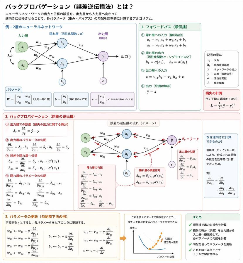 反向传播算法图解